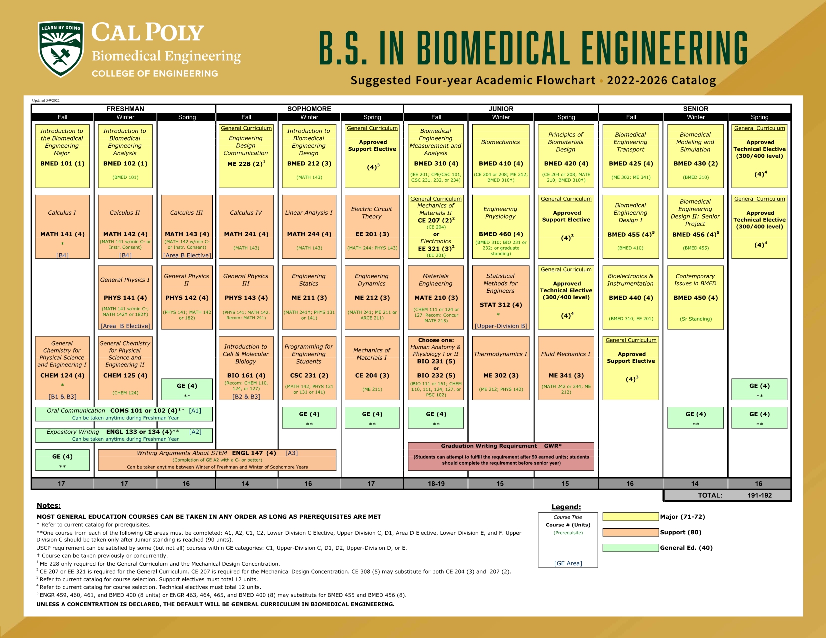 Degree Programs Overview Biomedical Engineering